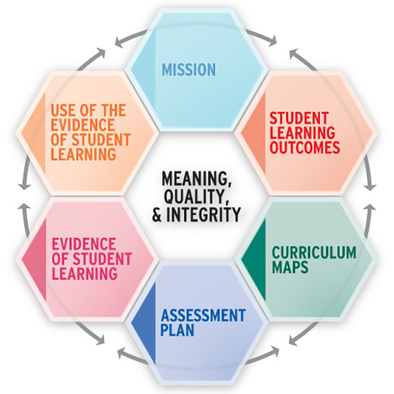 The assessment wheel promotes a culture of transparency, integrity, and accountability at 69.